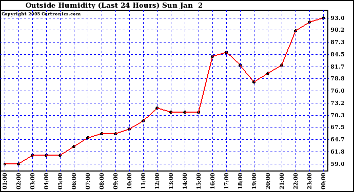  Outside Humidity (Last 24 Hours) 
