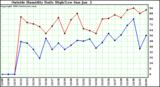  Outside Humidity Daily High/Low 