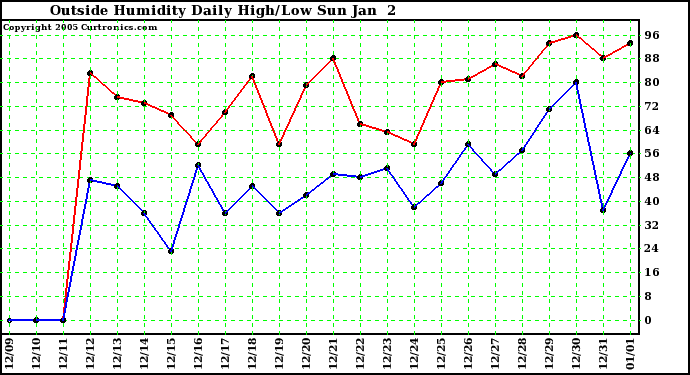  Outside Humidity Daily High/Low 