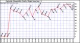 Outside Humidity Daily High	