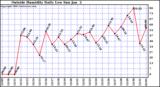  Outside Humidity Daily Low 