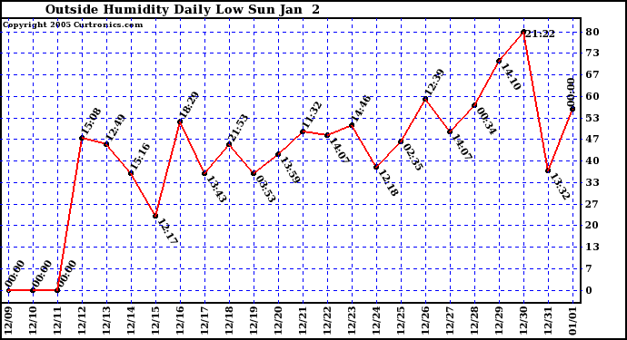  Outside Humidity Daily Low 
