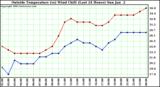  Outside Temperature (vs) Wind Chill (Last 24 Hours) 
