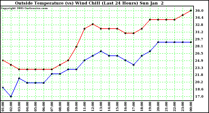  Outside Temperature (vs) Wind Chill (Last 24 Hours) 
