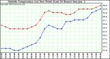  Outside Temperature (vs) Dew Point (Last 24 Hours) 