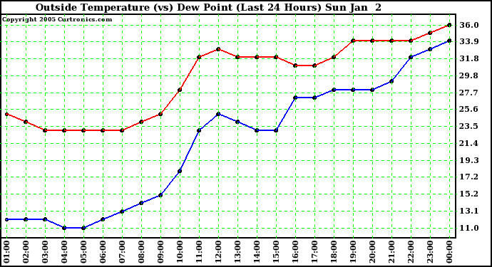  Outside Temperature (vs) Dew Point (Last 24 Hours) 