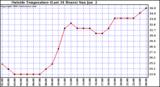  Outside Temperature (Last 24 Hours) 