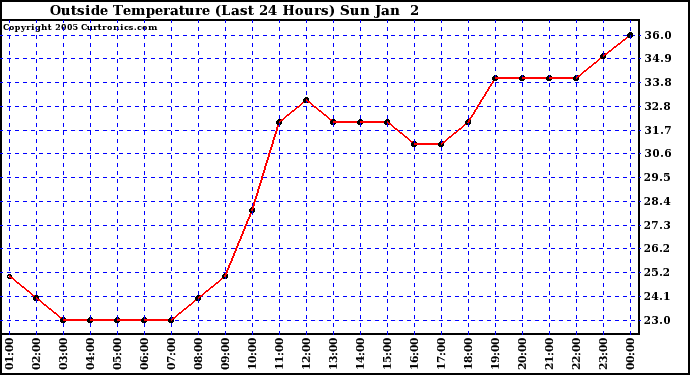  Outside Temperature (Last 24 Hours) 