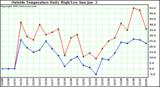  Outside Temperature Daily High/Low	