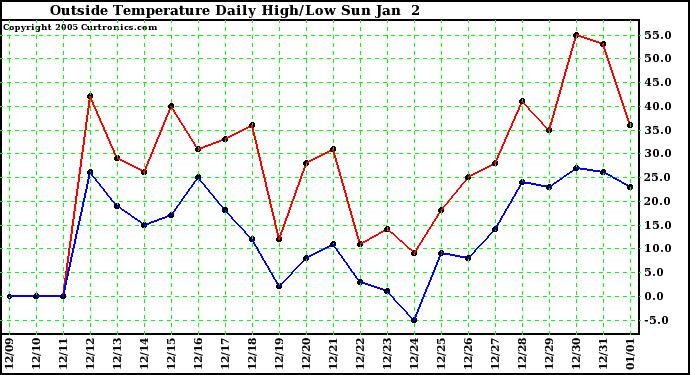  Outside Temperature Daily High/Low	
