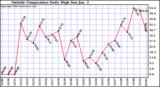  Outside Temperature Daily High 