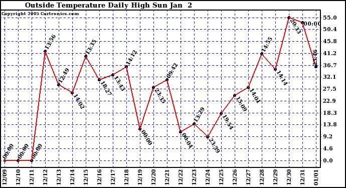  Outside Temperature Daily High 