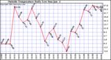 Outside Temperature Daily Low 