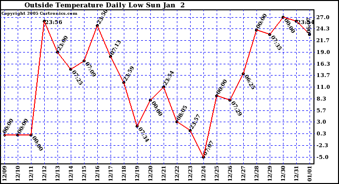  Outside Temperature Daily Low 