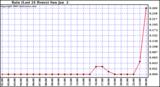  Rain (Last 24 Hours)			