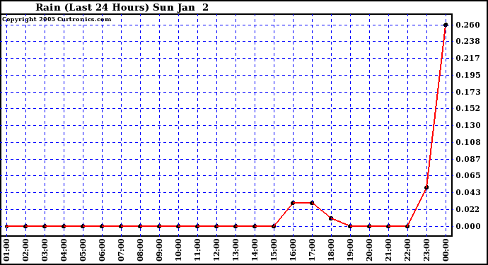  Rain (Last 24 Hours)			