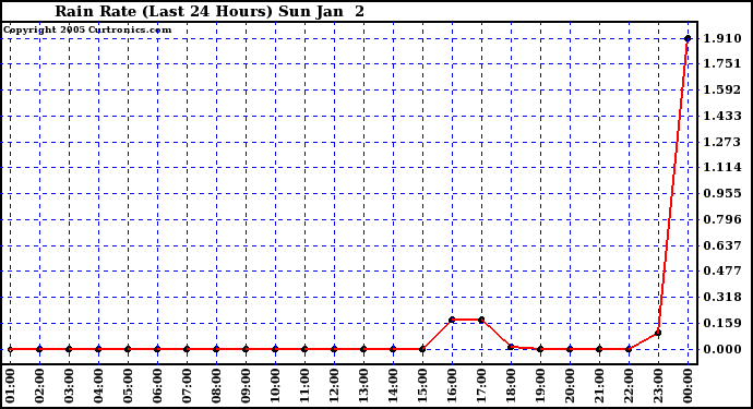  Rain Rate (Last 24 Hours)		