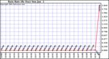  Rain Rate (By Day)			