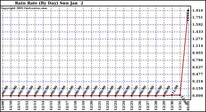 Rain Rate (By Day)			