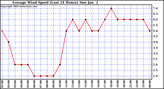  Average Wind Speed (Last 24 Hours)	