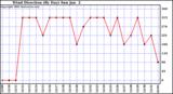  Wind Direction (By Day)		