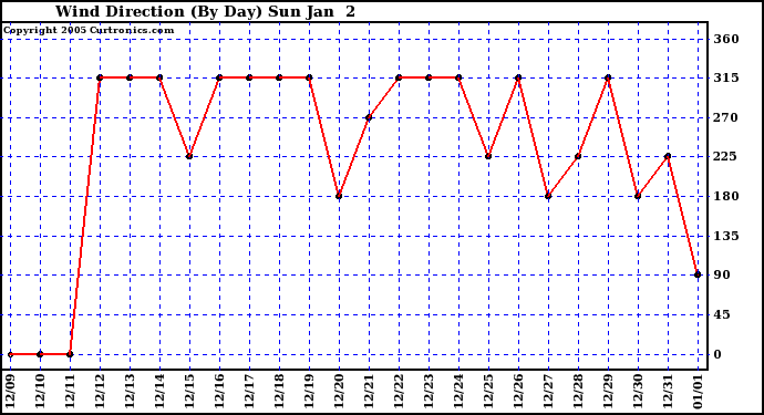  Wind Direction (By Day)		