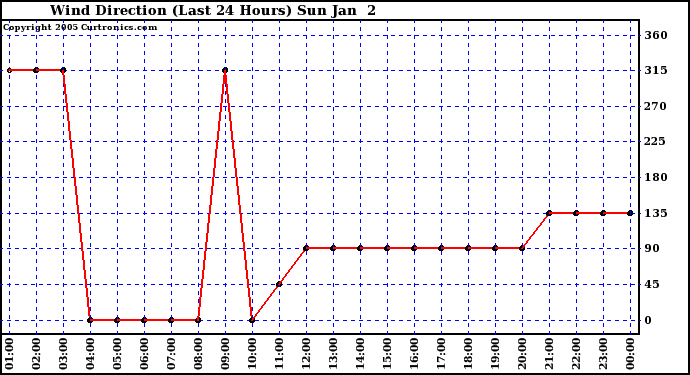  Wind Direction (Last 24 Hours)	