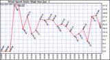  Wind Speed Daily High			