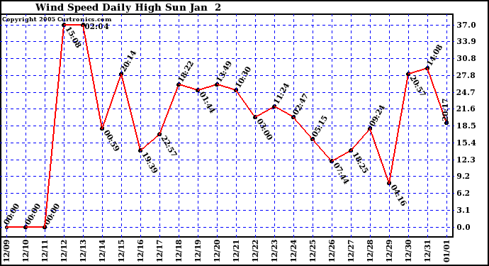  Wind Speed Daily High			