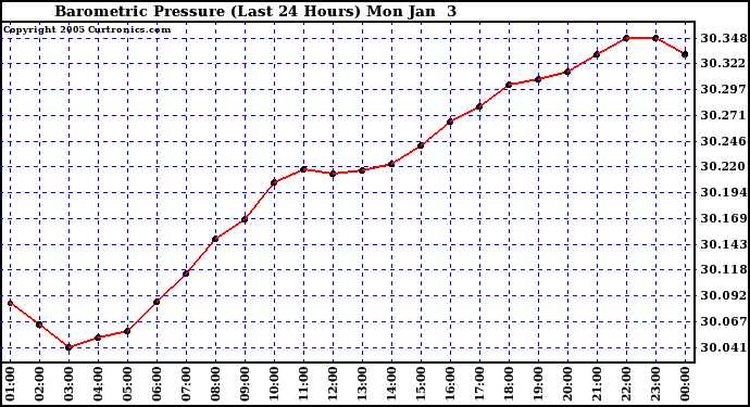  Barometric Pressure (Last 24 Hours)  	