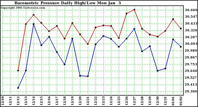  Barometric Pressure Daily High/Low	