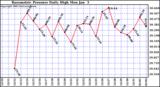  Barometric Pressure Daily High	