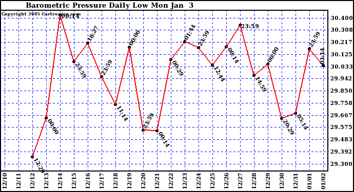  Barometric Pressure Daily Low		