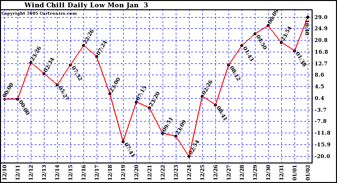  Wind Chill Daily Low 