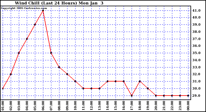  Wind Chill (Last 24 Hours)	