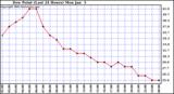 Dew Point (Last 24 Hours)	