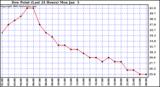  Dew Point (Last 24 Hours)	