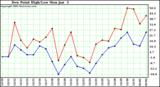  Dew Point High/Low	