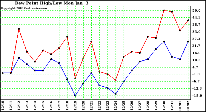  Dew Point High/Low	