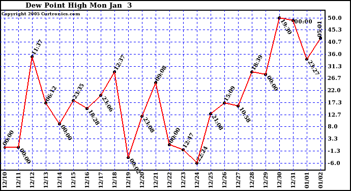  Dew Point High		