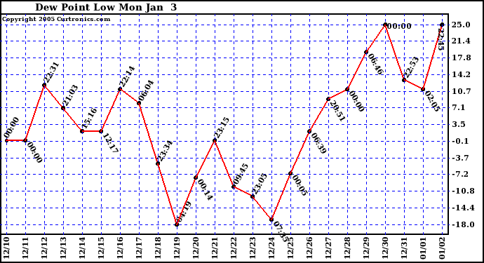  Dew Point Low			