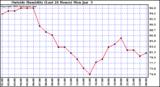  Outside Humidity (Last 24 Hours) 