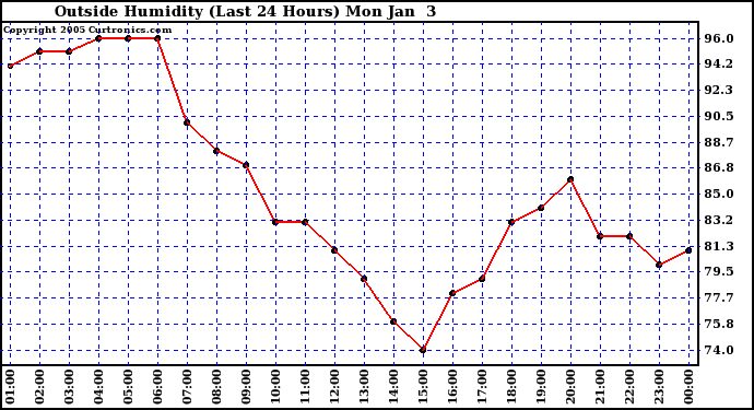  Outside Humidity (Last 24 Hours) 