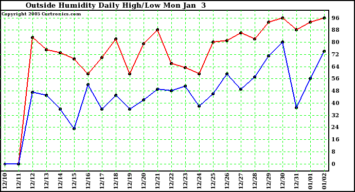  Outside Humidity Daily High/Low 