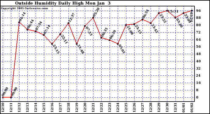  Outside Humidity Daily High	