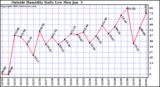  Outside Humidity Daily Low 