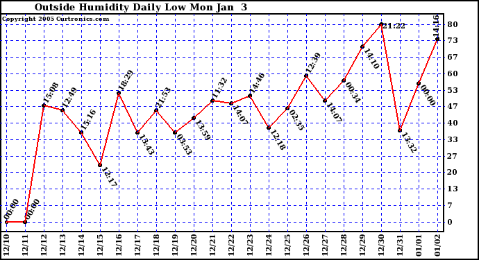  Outside Humidity Daily Low 