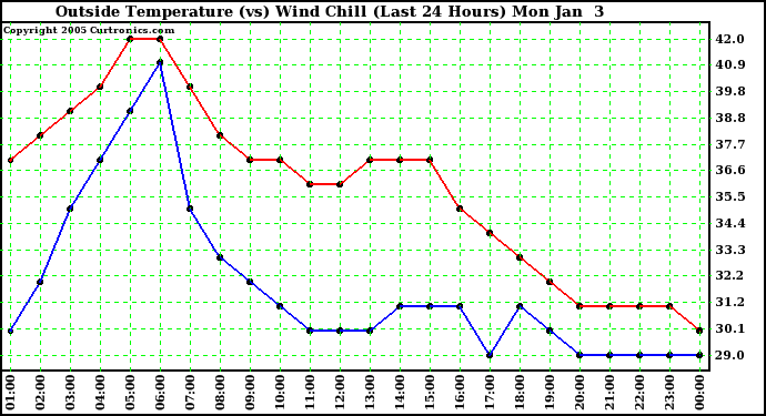  Outside Temperature (vs) Wind Chill (Last 24 Hours) 