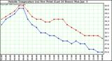  Outside Temperature (vs) Dew Point (Last 24 Hours) 