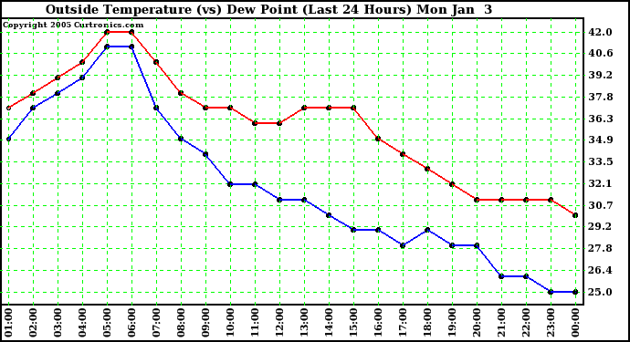  Outside Temperature (vs) Dew Point (Last 24 Hours) 